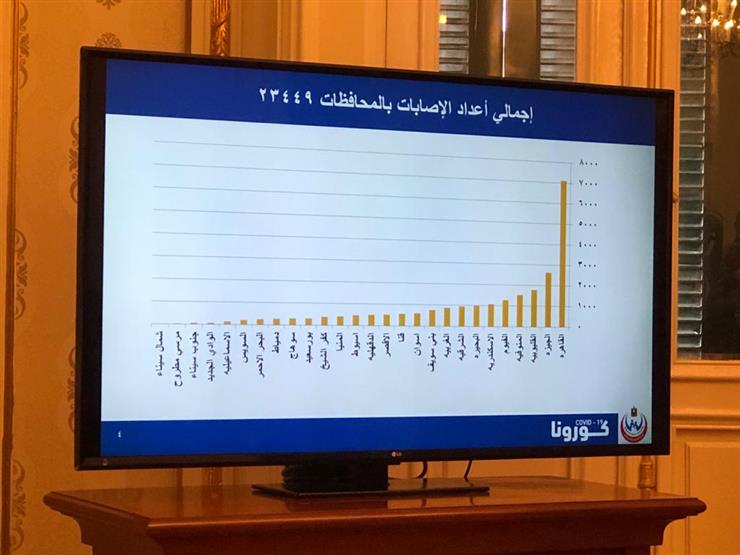 المحافظات الأعلى إصابة