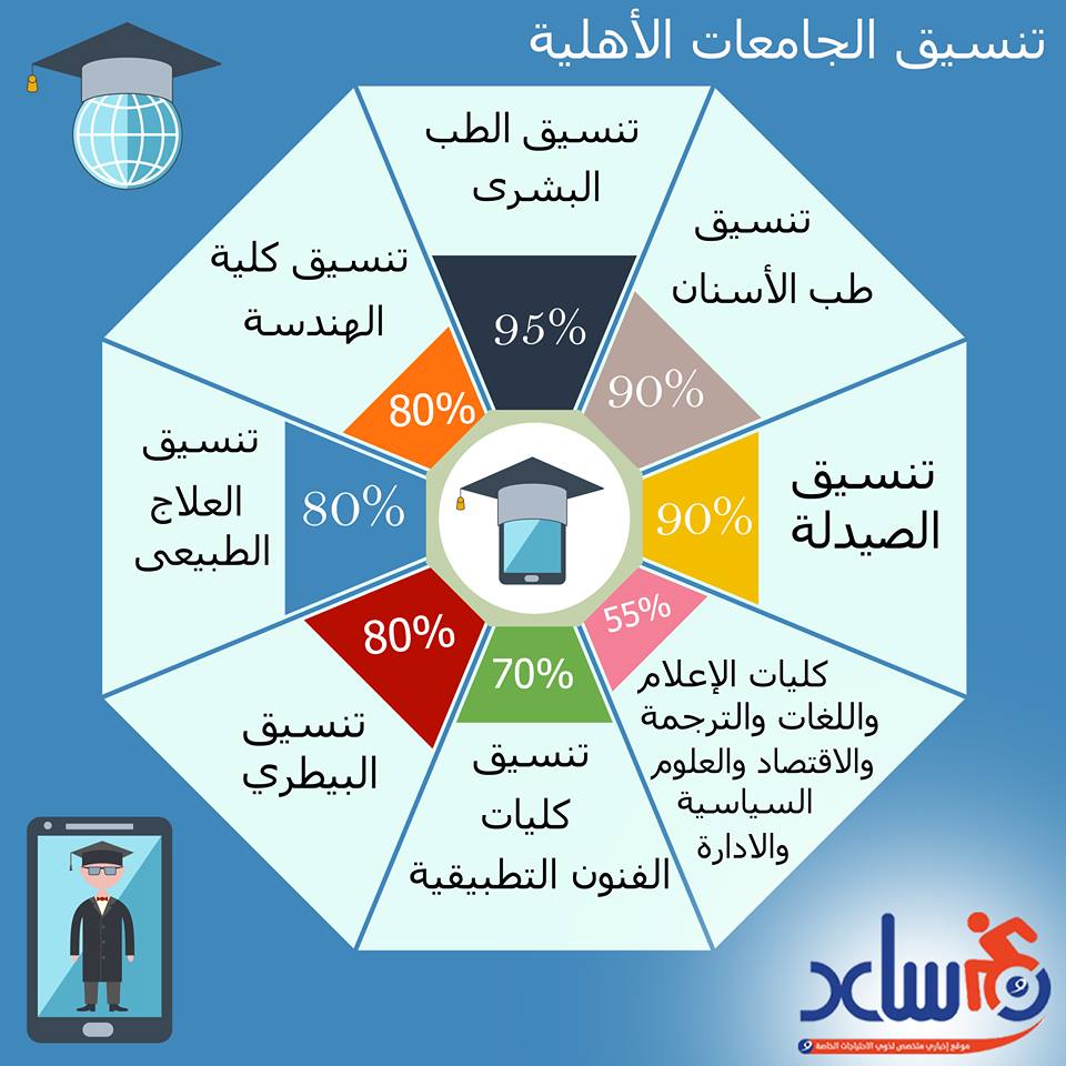 تنسيق الجامعات الأهلية ــ تصميم غادة سويلم