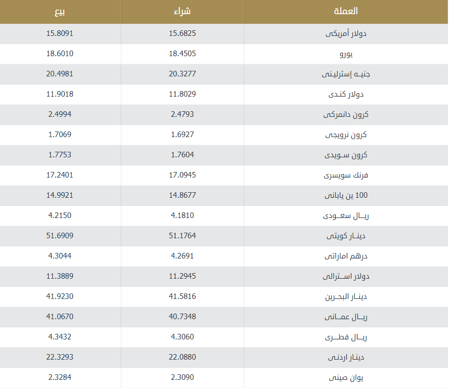 أسعار الدولار تحديث يومي والعملات الأجنبية