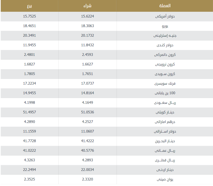 أسعار الدولار والعملات الأجنبية