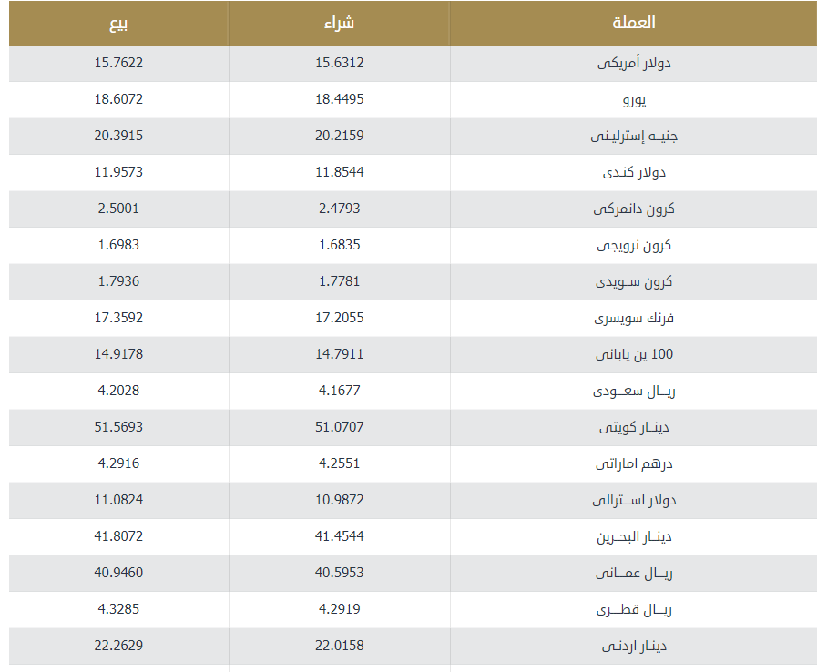 أسعار الدولار والعملات الأجنبية