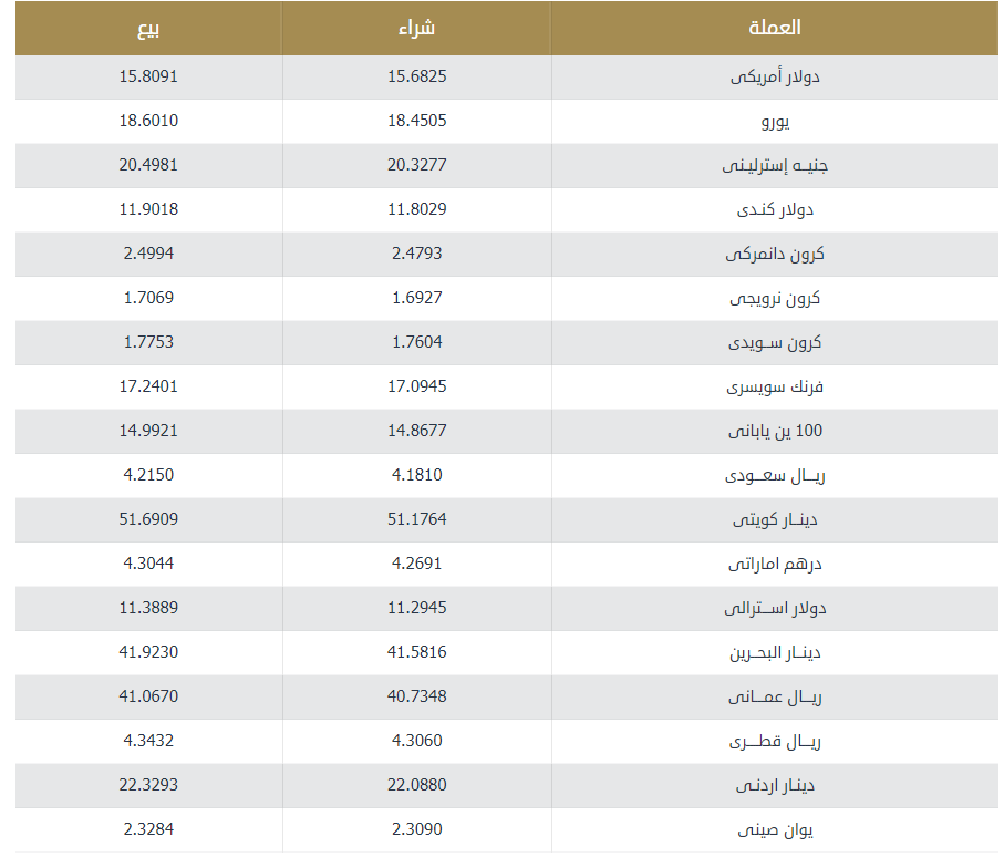 أسعار الدولار والعملات في مصر تحديث يومي