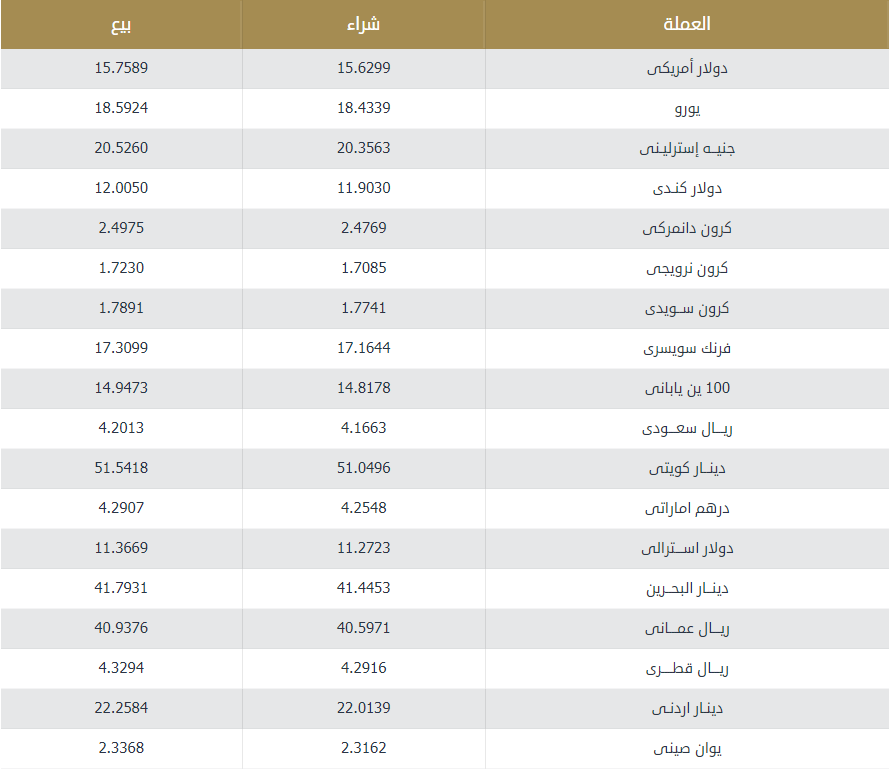 أسعار الدولار والعملات