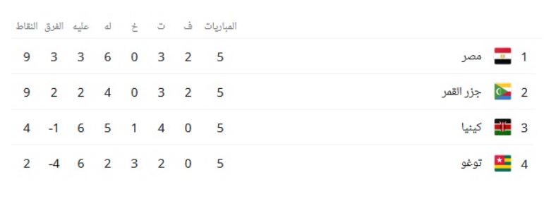 موعد مباراة مصر وجزر القمر والقنوات الناقلة وترتيب المجموعة