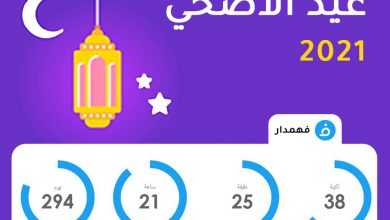 موعد عيد الأضحي المبارك 2021