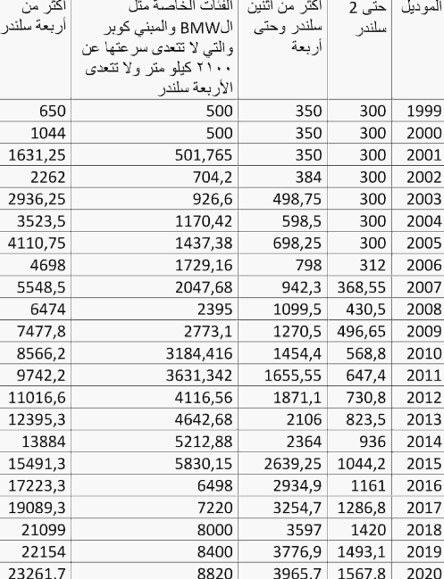 أسعار تسجيل السيارات في الشهر العقاري 2021