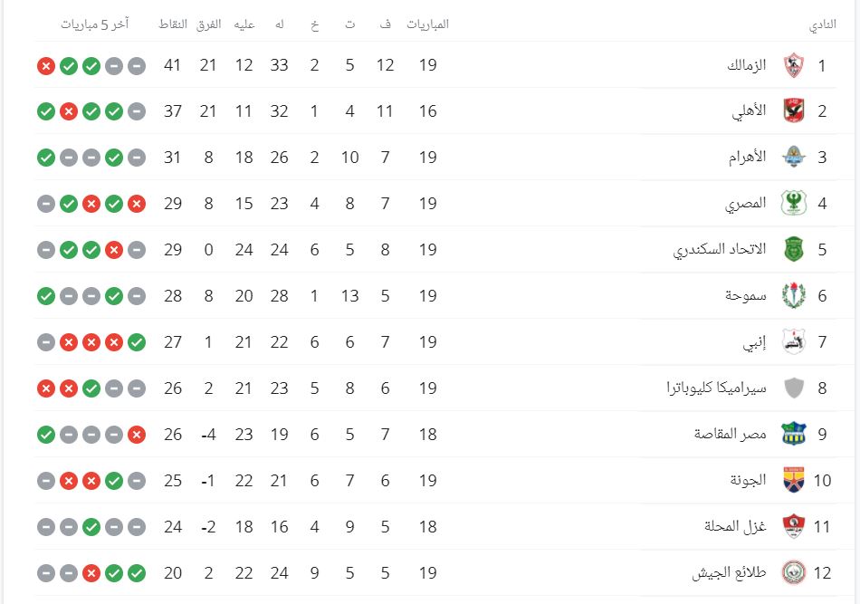 بث مباشر مباراة الأهلي وغزل المحلة .. ترتيب الدوري قبل اللقاء 