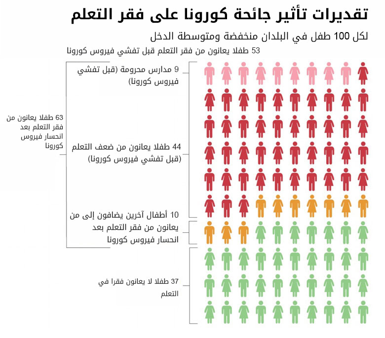 البنك الدولي يطالب بتحرك سريع لكبح تأثير كورونا على التعليم 