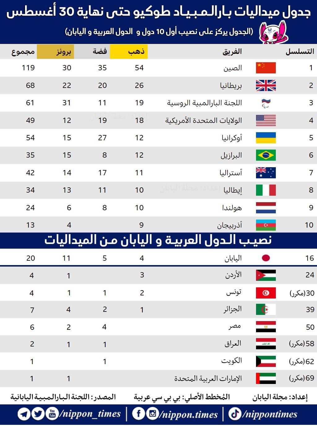 25 ميدالية عربية.. الأردن تتصدر ومصر بالمركز الرابع في بارالمبياد طوكيو