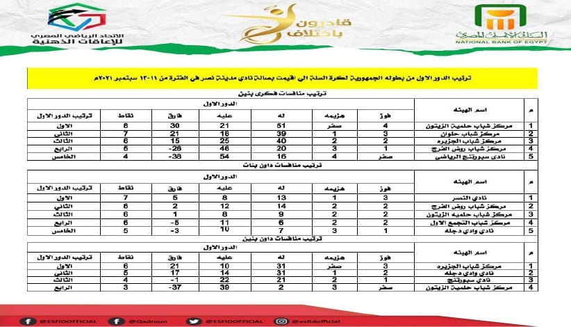 اتحاد الإعاقات الذهنية :بدء المرحلة الثانية للتسجيل بالموسم الرياضي الجديد