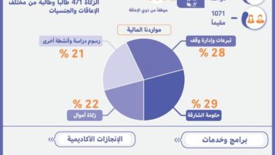 لدمج ذوي الإعاقة ... 30 ألف درهم لكل طالب من ذوي الهمم فى الشارقة