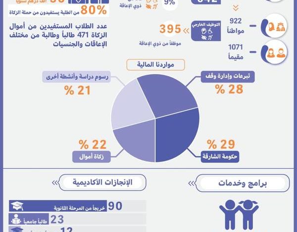 لدمج ذوي الإعاقة ... 30 ألف درهم لكل طالب من ذوي الهمم فى الشارقة