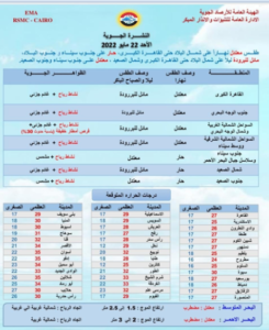 الأحد.. انخفاض في درجات الحرارة نتيجة تأثر البلاد بمرتفع العروض الوسطى