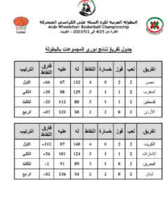 منتخب مصر لكرة السلة للكراسى المتحركة يفوز على الإمارات ويصل للنهائي اليوم