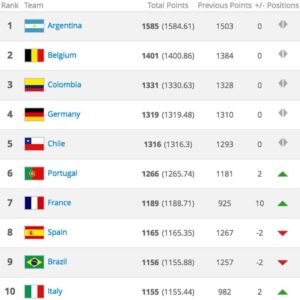 ترتيب دوريات العالم حسب الفيفا 2024