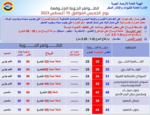 درجة الحرارة المتوقعة غداً الخميس 10-8-2023 .. والظواهر الجوية