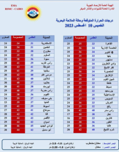 درجة الحرارة المتوقعة غداً الخميس 10-8-2023 .. والظواهر الجوية