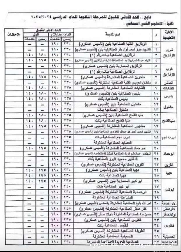 تنسيق الدبلومات الفنية 2024 تجارة - صنايع - فندقي