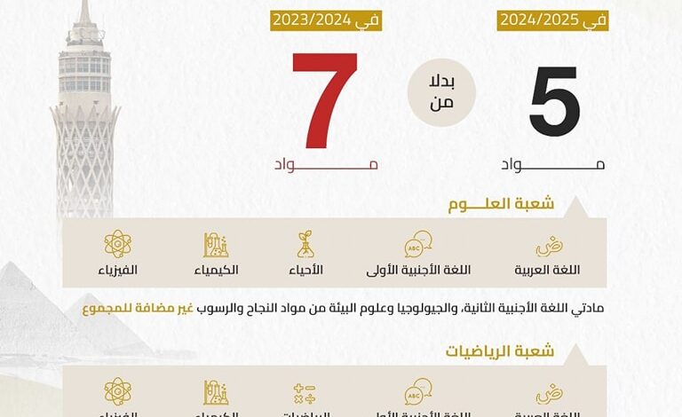 ‏موعد تطبيق نظام الثانوية العامة الجديد في مصر على الطلاب 2025