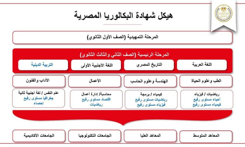 المواد المقررة في نظام البكالوريا بديل الثانوية العامة 2025