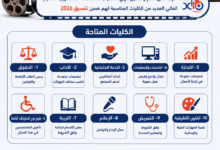 الكليات المتاحة لذوي الاحتياجات الخاصة في تنسيق الكليات 2026