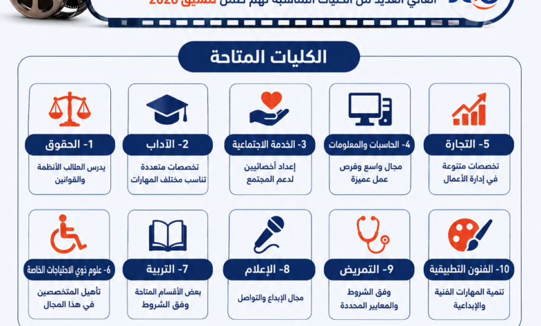 الكليات المتاحة لذوي الاحتياجات الخاصة في تنسيق الكليات 2026